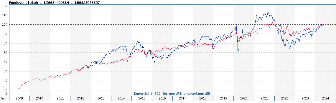 Chart Fonds vergleichen
